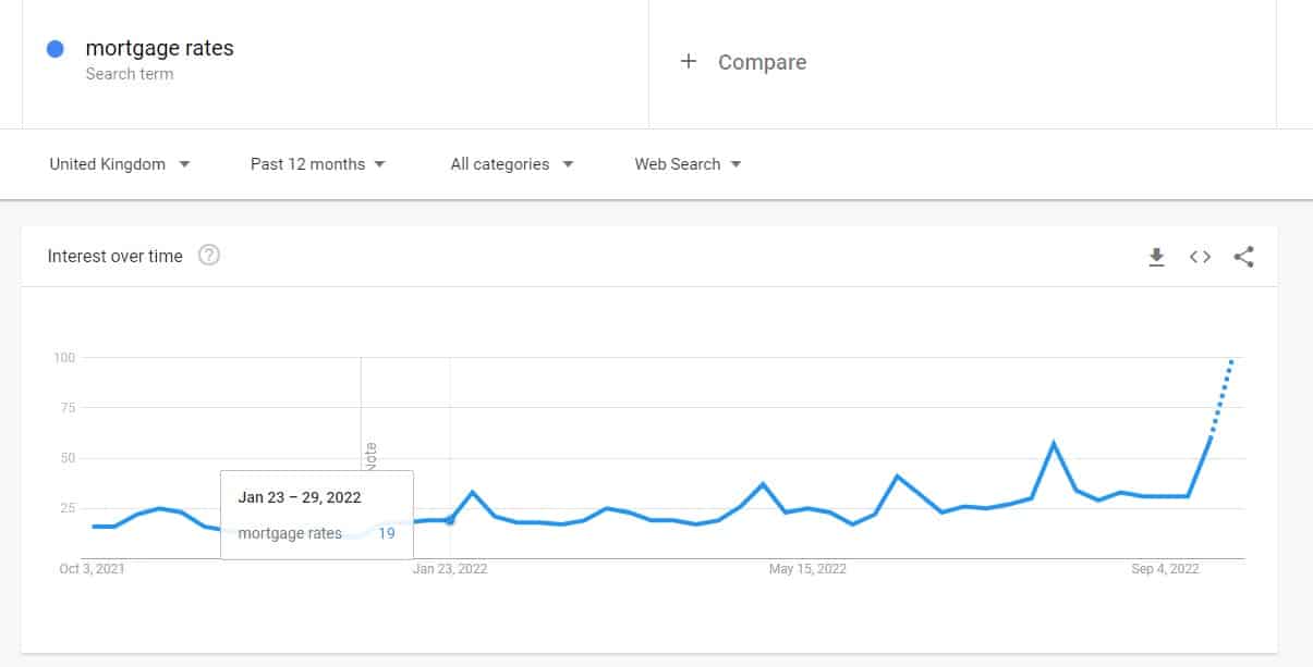 mortgage rate searches